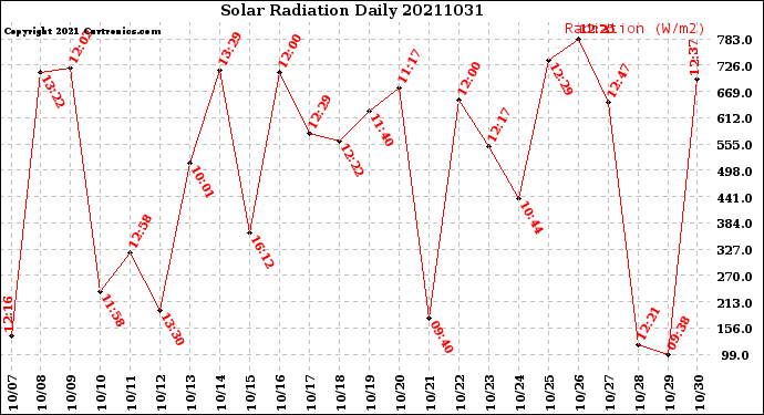 Milwaukee Weather Solar Radiation<br>Daily