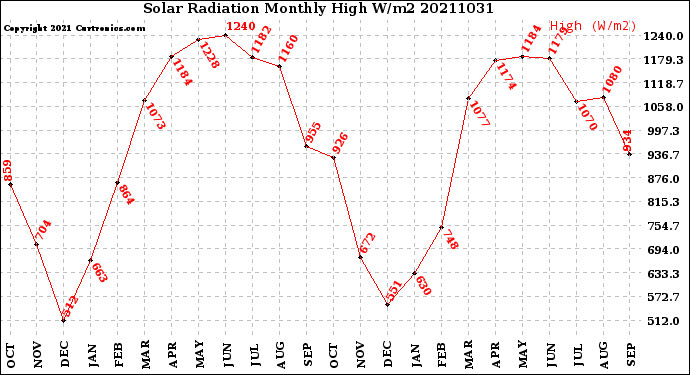 Milwaukee Weather Solar Radiation<br>Monthly High W/m2