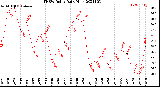 Milwaukee Weather THSW Index<br>Daily High