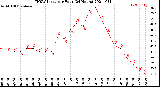 Milwaukee Weather THSW Index<br>per Hour<br>(24 Hours)