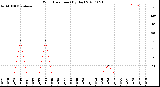 Milwaukee Weather Wind Direction<br>(By Day)