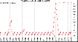 Milwaukee Weather Wind Speed<br>Daily High