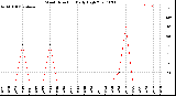 Milwaukee Weather Wind Direction<br>Daily High