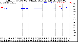 Milwaukee Weather Outdoor Temp / Dew Point<br>by Minute<br>(24 Hours) (Alternate)