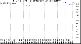 Milwaukee Weather Dew Point<br>by Minute<br>(24 Hours) (Alternate)