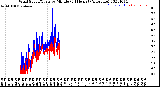 Milwaukee Weather Wind Speed/Gusts<br>by Minute<br>(24 Hours) (Alternate)