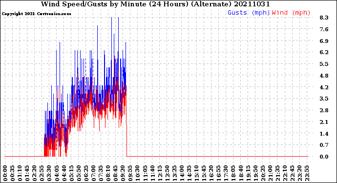 Milwaukee Weather Wind Speed/Gusts<br>by Minute<br>(24 Hours) (Alternate)