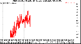 Milwaukee Weather Wind Speed<br>by Minute<br>(24 Hours) (Alternate)