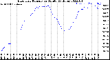 Milwaukee Weather Barometric Pressure<br>per Minute<br>(24 Hours)