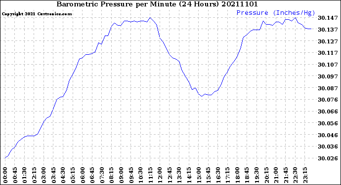 Milwaukee Weather Barometric Pressure<br>per Minute<br>(24 Hours)