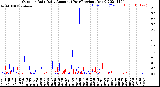 Milwaukee Weather Outdoor Rain<br>Daily Amount<br>(Past/Previous Year)