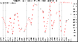 Milwaukee Weather Solar Radiation<br>Avg per Day W/m2/minute