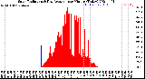 Milwaukee Weather Solar Radiation<br>& Day Average<br>per Minute<br>(Today)