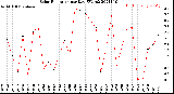 Milwaukee Weather Solar Radiation<br>per Day KW/m2