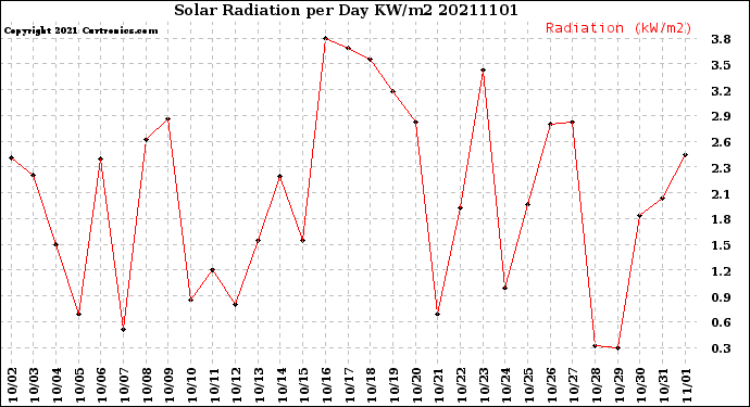 Milwaukee Weather Solar Radiation<br>per Day KW/m2