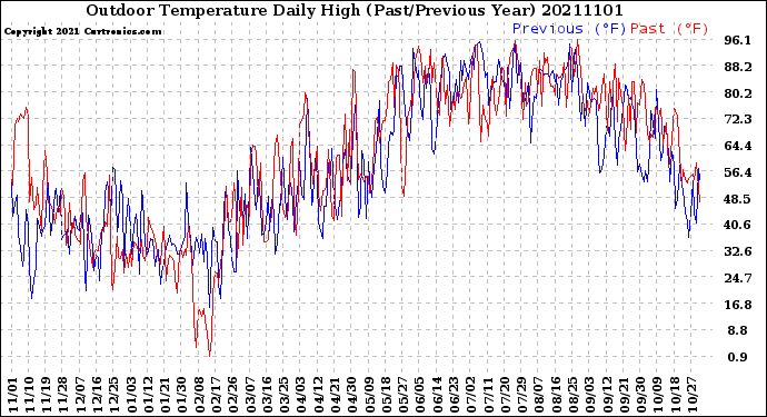 Milwaukee Weather Outdoor Temperature<br>Daily High<br>(Past/Previous Year)