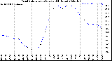 Milwaukee Weather Wind Chill<br>Hourly Average<br>(24 Hours)