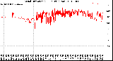 Milwaukee Weather Wind Direction<br>(24 Hours) (Raw)