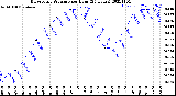 Milwaukee Weather Barometric Pressure<br>per Hour<br>(24 Hours)