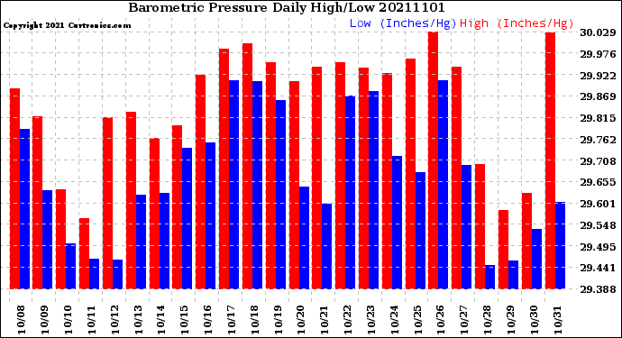 Milwaukee Weather Barometric Pressure<br>Daily High/Low
