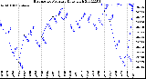 Milwaukee Weather Barometric Pressure<br>Daily High