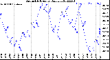 Milwaukee Weather Barometric Pressure<br>Daily Low