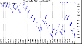 Milwaukee Weather Wind Chill<br>Daily Low