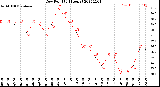 Milwaukee Weather Dew Point<br>(24 Hours)