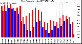 Milwaukee Weather Dew Point<br>Daily High/Low