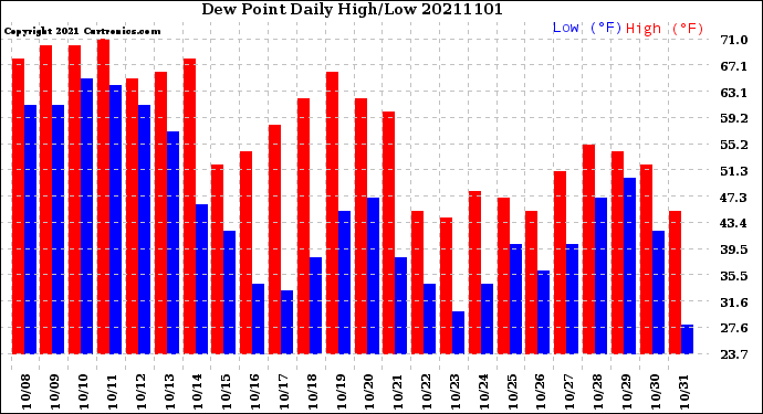 Milwaukee Weather Dew Point<br>Daily High/Low