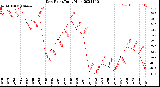 Milwaukee Weather Dew Point<br>Daily High