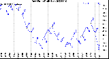 Milwaukee Weather Dew Point<br>Daily Low