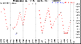 Milwaukee Weather Evapotranspiration<br>vs Rain per Day<br>(Inches)