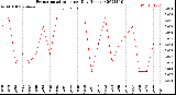 Milwaukee Weather Evapotranspiration<br>per Day (Inches)