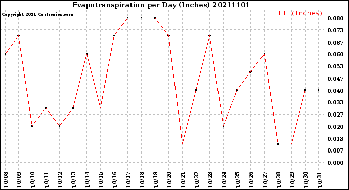 Milwaukee Weather Evapotranspiration<br>per Day (Inches)