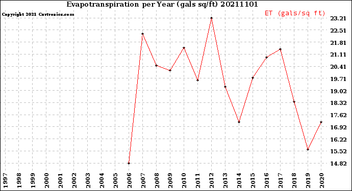 Milwaukee Weather Evapotranspiration<br>per Year (gals sq/ft)