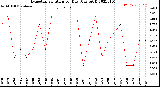 Milwaukee Weather Evapotranspiration<br>per Day (Ozs sq/ft)