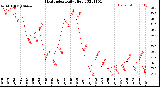 Milwaukee Weather Heat Index<br>Daily High