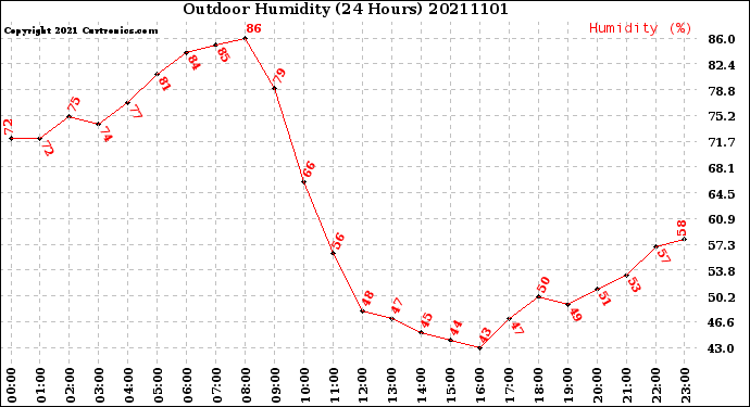 Milwaukee Weather Outdoor Humidity<br>(24 Hours)