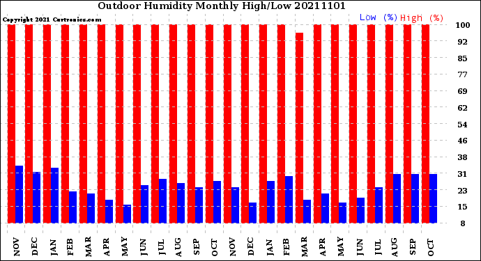 Milwaukee Weather Outdoor Humidity<br>Monthly High/Low