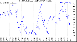 Milwaukee Weather Outdoor Humidity<br>Daily Low