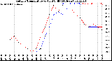 Milwaukee Weather Outdoor Temperature<br>vs Wind Chill<br>(24 Hours)