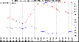 Milwaukee Weather Outdoor Temperature<br>vs Dew Point<br>(24 Hours)