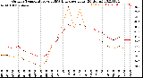 Milwaukee Weather Outdoor Temperature<br>vs THSW Index<br>per Hour<br>(24 Hours)