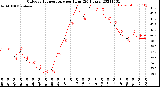 Milwaukee Weather Outdoor Temperature<br>per Hour<br>(24 Hours)