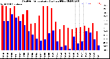 Milwaukee Weather Outdoor Temperature<br>Daily High/Low