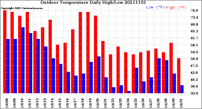 Milwaukee Weather Outdoor Temperature<br>Daily High/Low