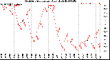 Milwaukee Weather Outdoor Temperature<br>Daily High