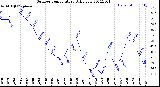 Milwaukee Weather Outdoor Temperature<br>Daily Low