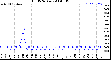 Milwaukee Weather Rain<br>By Day<br>(Inches)